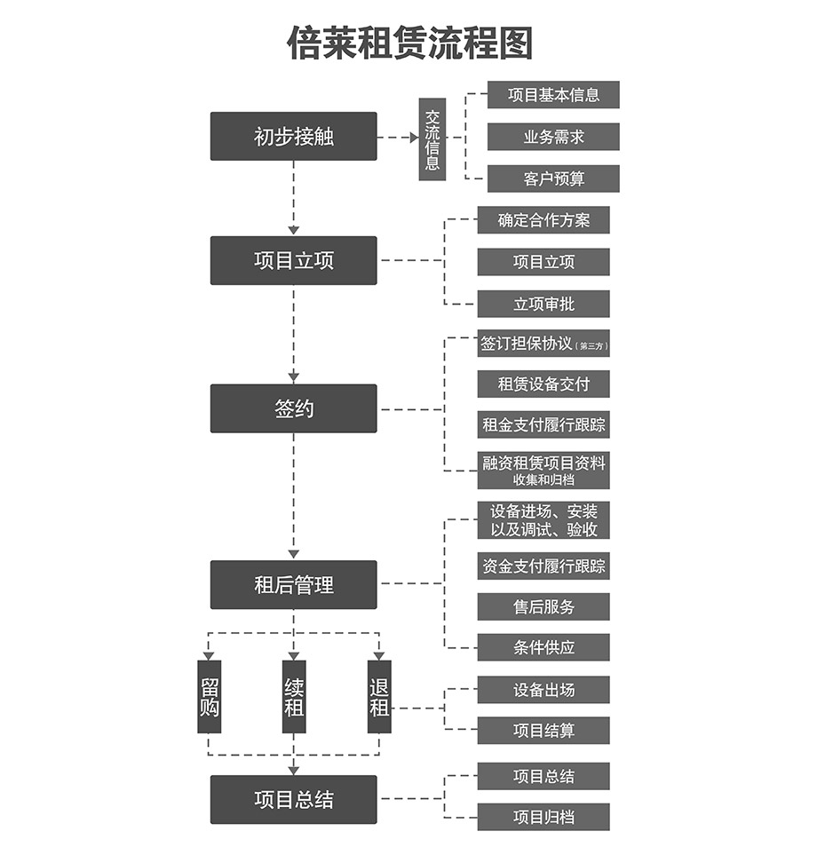贵州机械车库租赁流程图