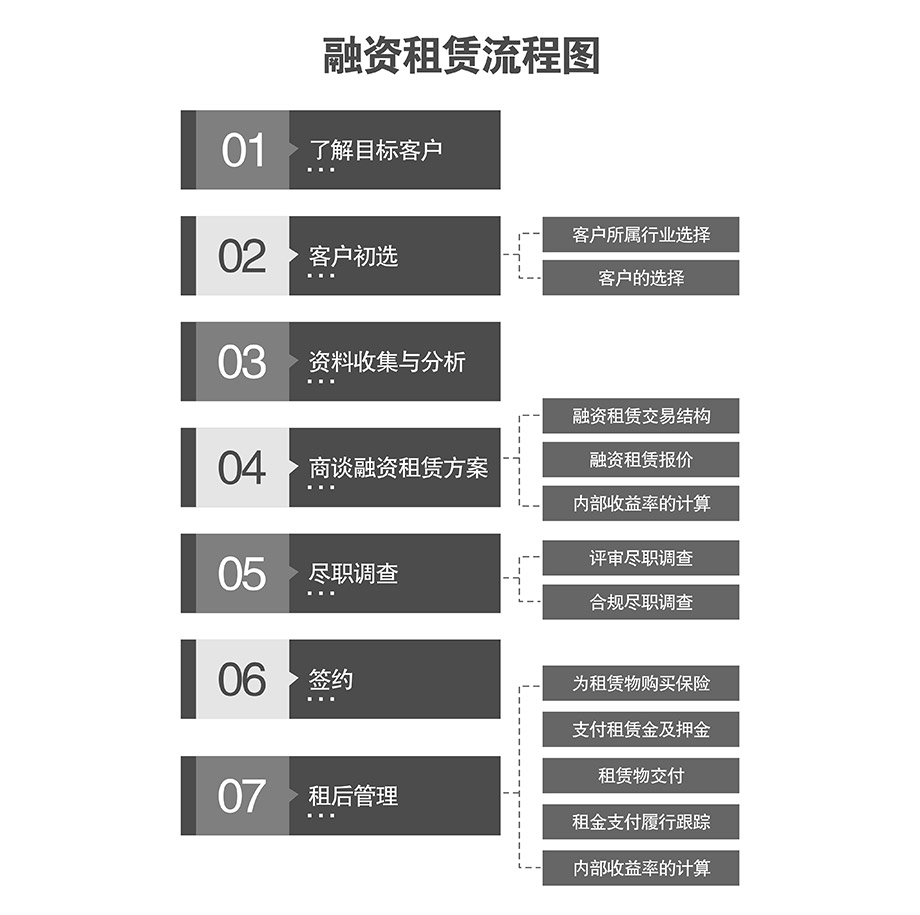 贵州机械车库融资租赁流程图