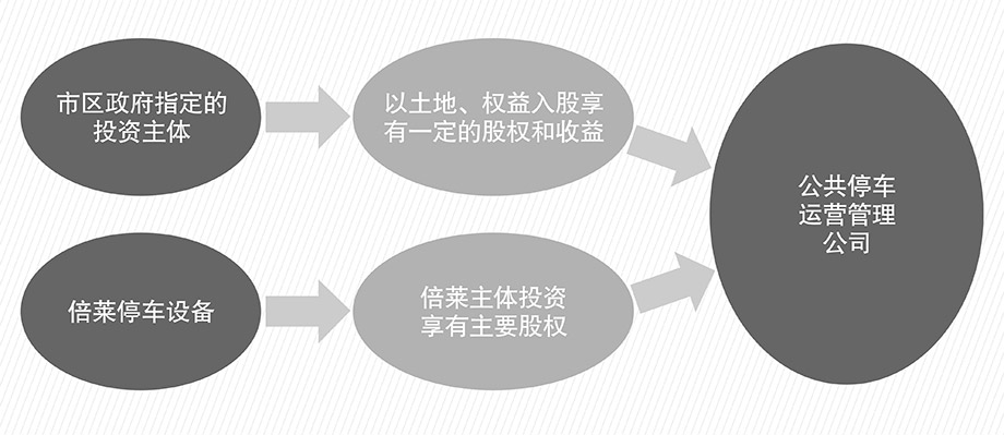 贵州机械车库PPP流程图